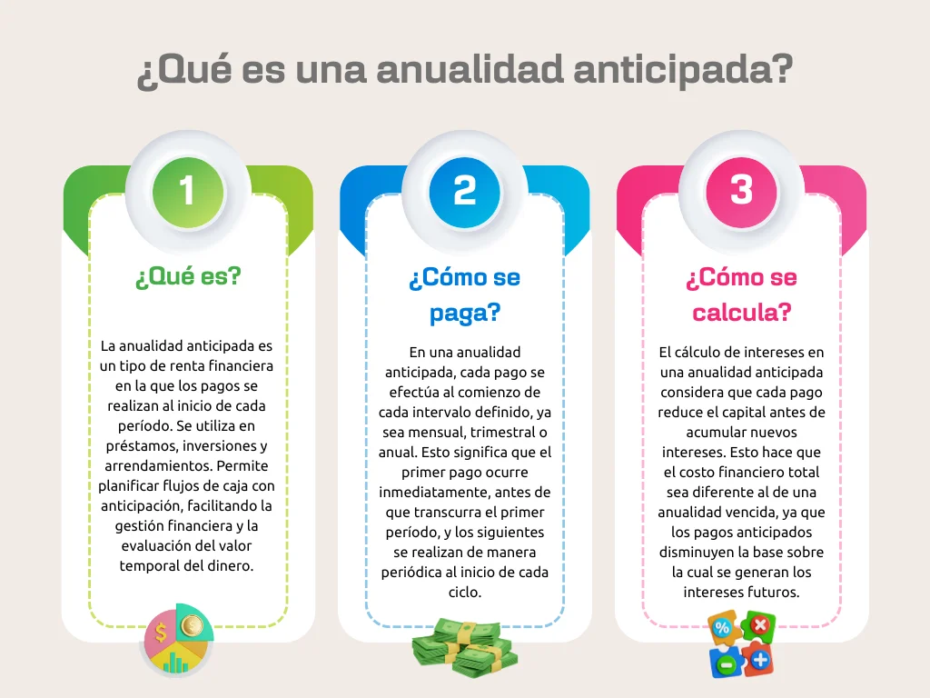 anualidad anticipada cálculo