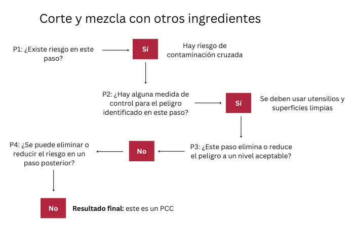 árbol de decisiones APPCC