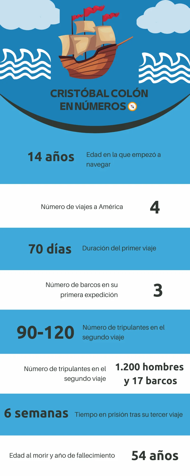Biografia de cristobal colon resumen