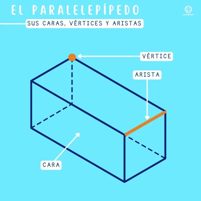 Paralelepípedo: caras vértices y aristas