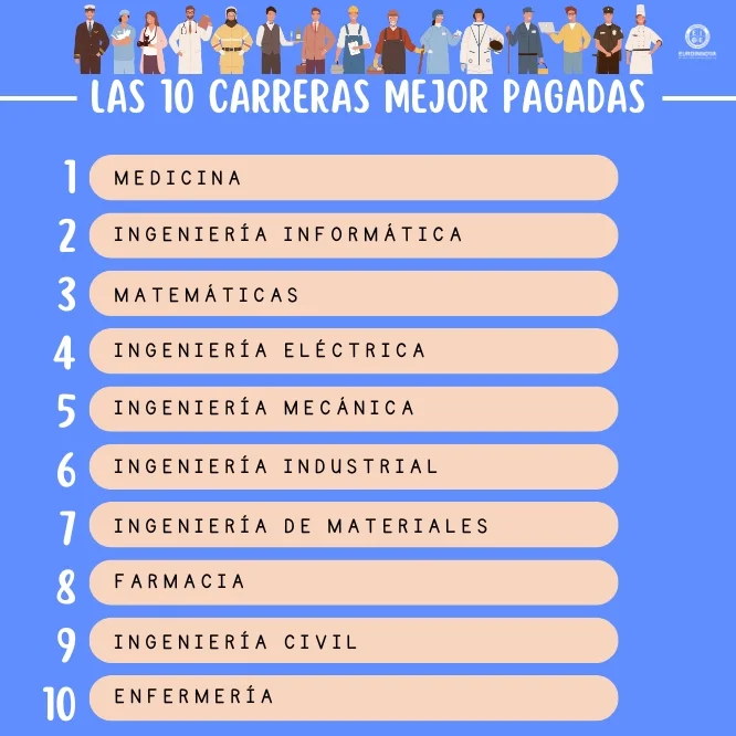 ¿Cuáles son las carreras mejor pagadas?