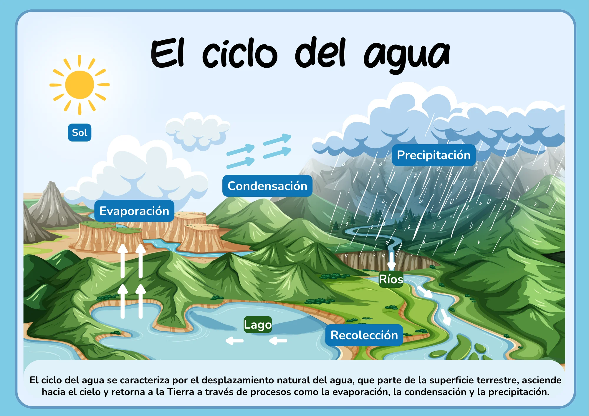 ciclo del agua con nombres