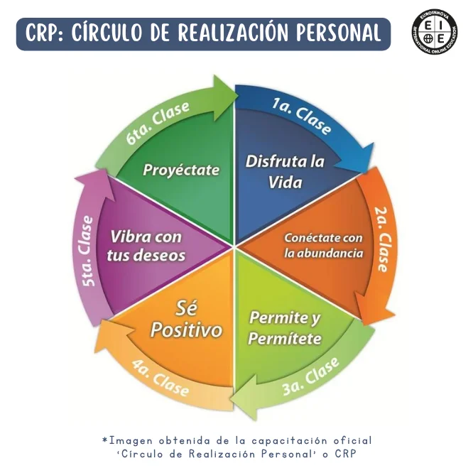 Círculo de realización personal