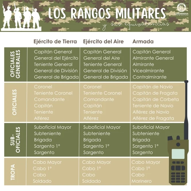 ¿Cómo entrar en el ejército con carrera universitaria?