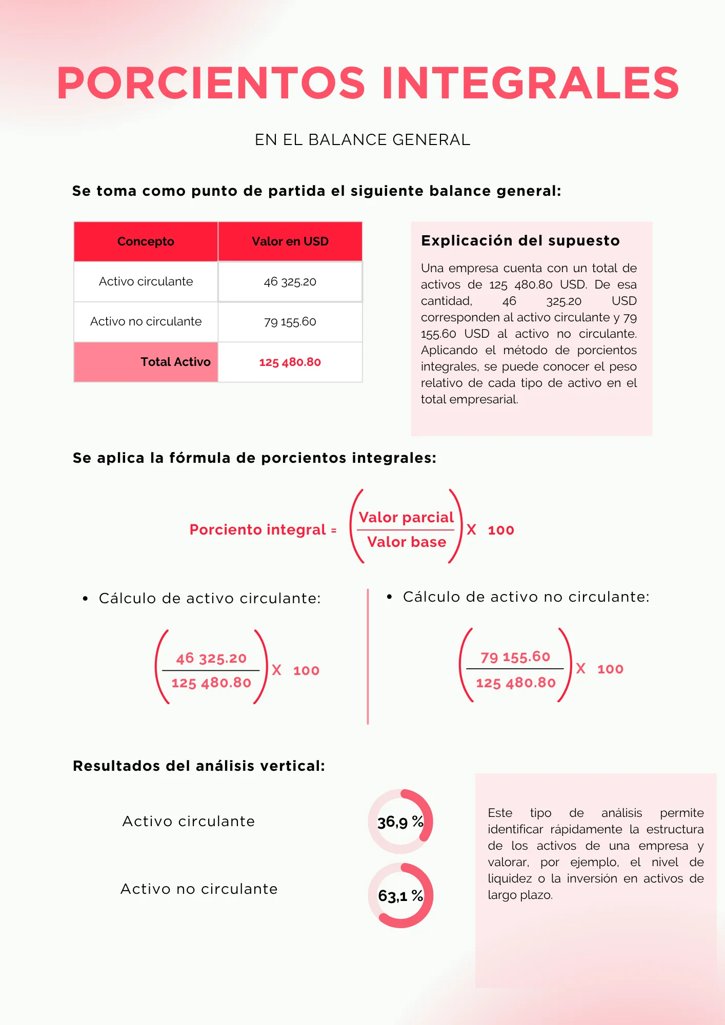 cómo sacar los porcientos integrales