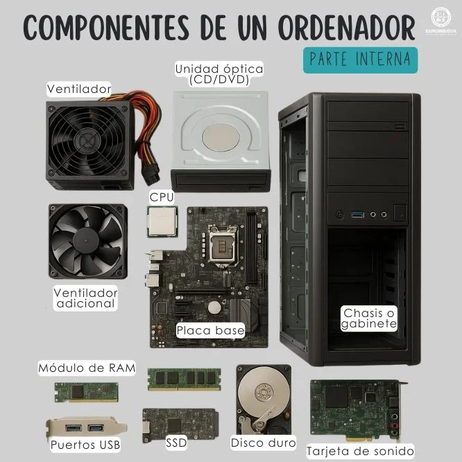 componentes de una computadora internos