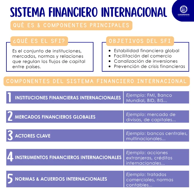 Componentes del sistema financiero internacional