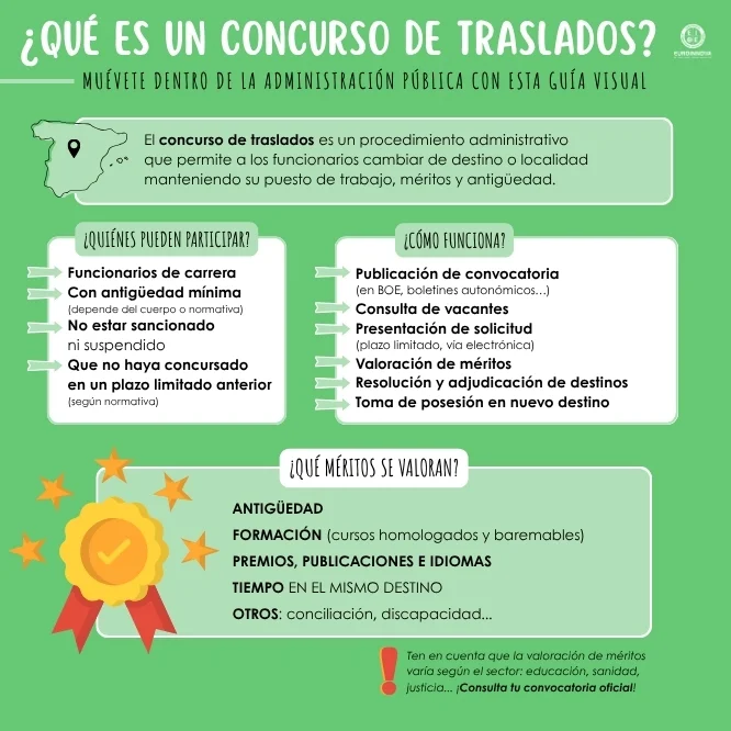 Concurso de traslados: ¿Qué es y cómo funciona?
