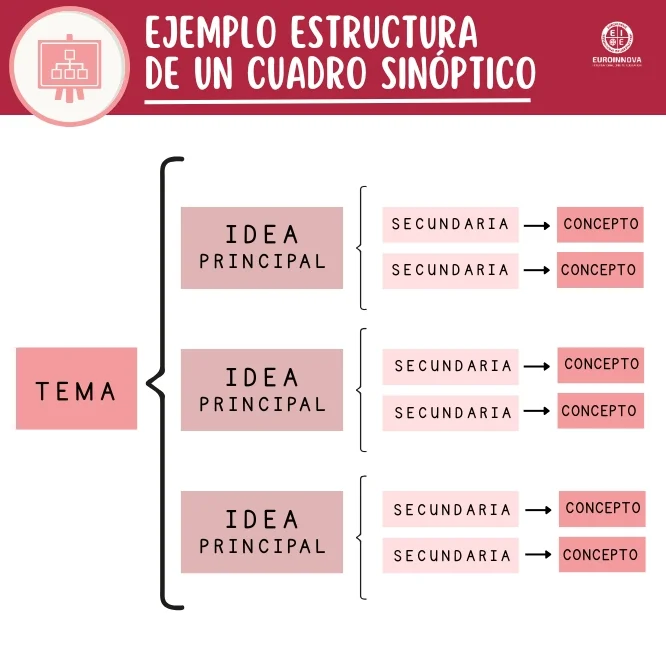 Herramientas y recursos para crear un cuadro sinóptico
