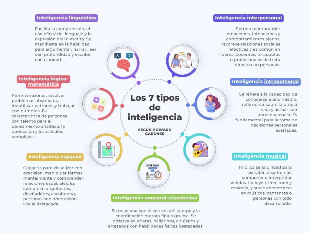 cuáles son las inteligencias múltiples