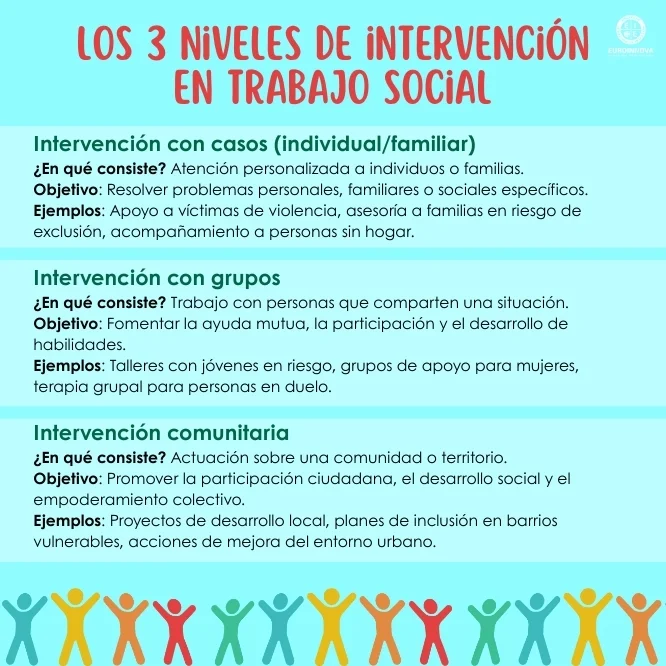 Cuáles son los 3 niveles de intervención en trabajo social