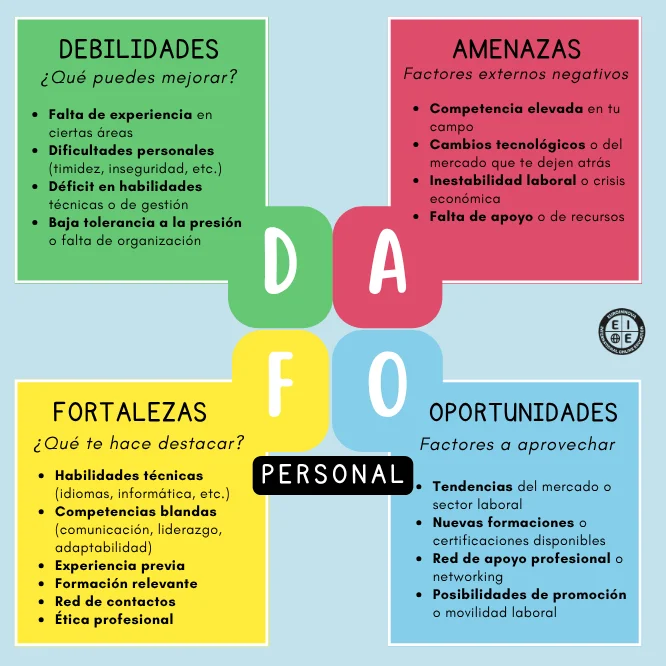 ¿Qué es el DAFO personal?