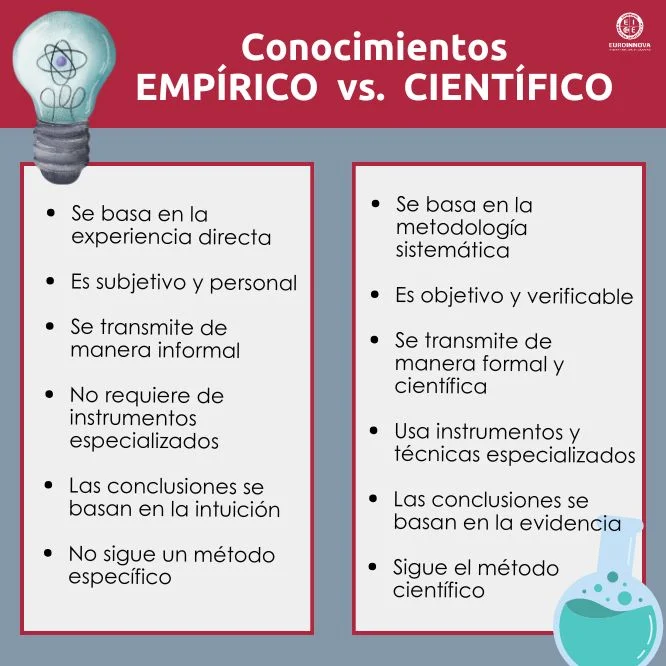 Diferencias entre el conocimiento empírico y el científico