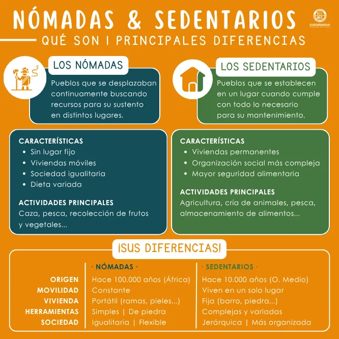 Diferencias entre nómadas y sedentarios