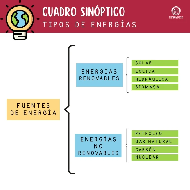 ejemplo de cuadro sinóptico