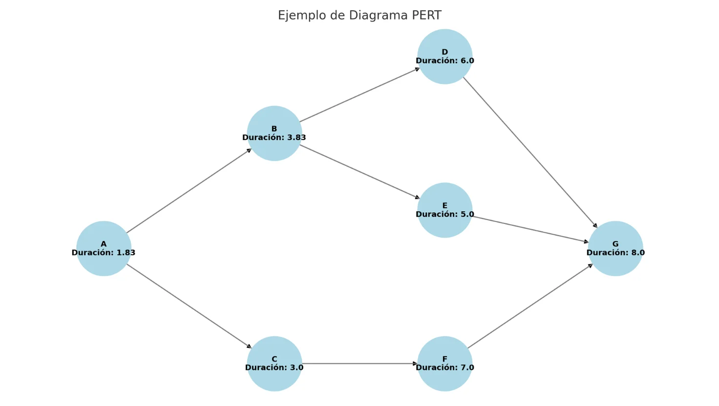 ejemplo de diagrama PERT