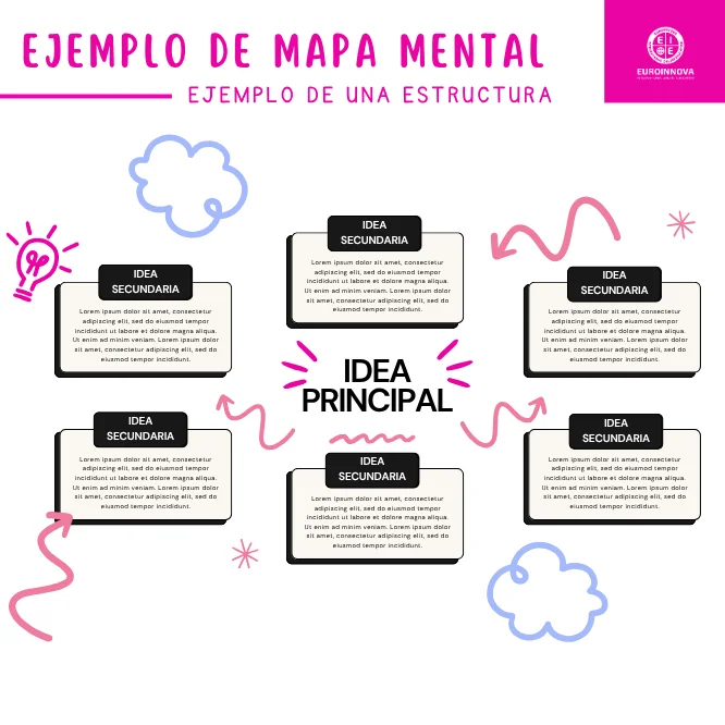 Estructura mapa mental