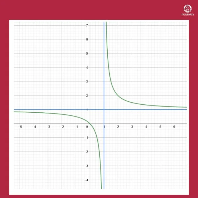 Ejemplo de la función de la asíntota horizontal