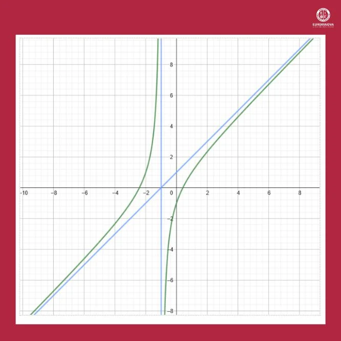 Ejemplo de la función de las asíntotas oblicuas