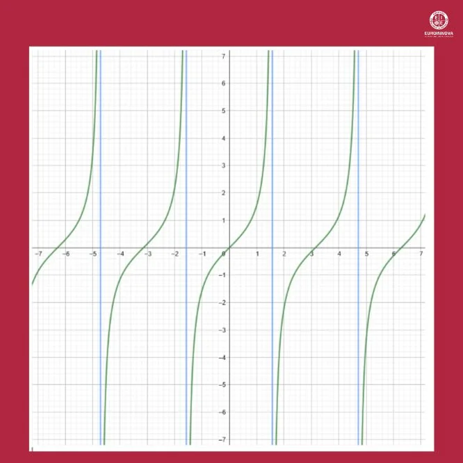 Ejemplo de función de asíntotas verticales