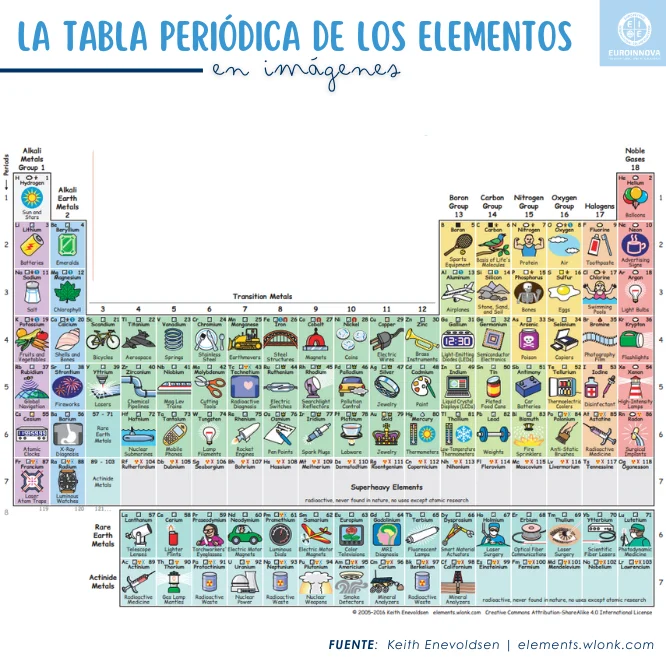infografía de la tabla periódica