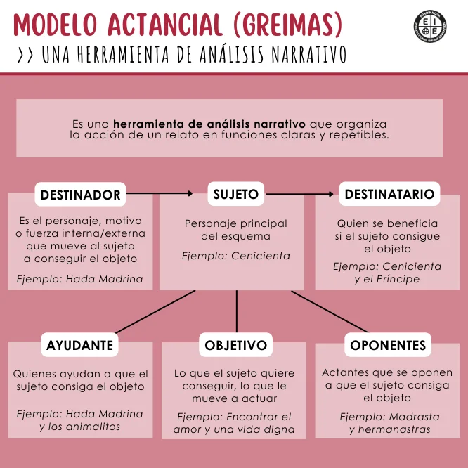 ¿Para qué se utiliza el esquema de Greimas?