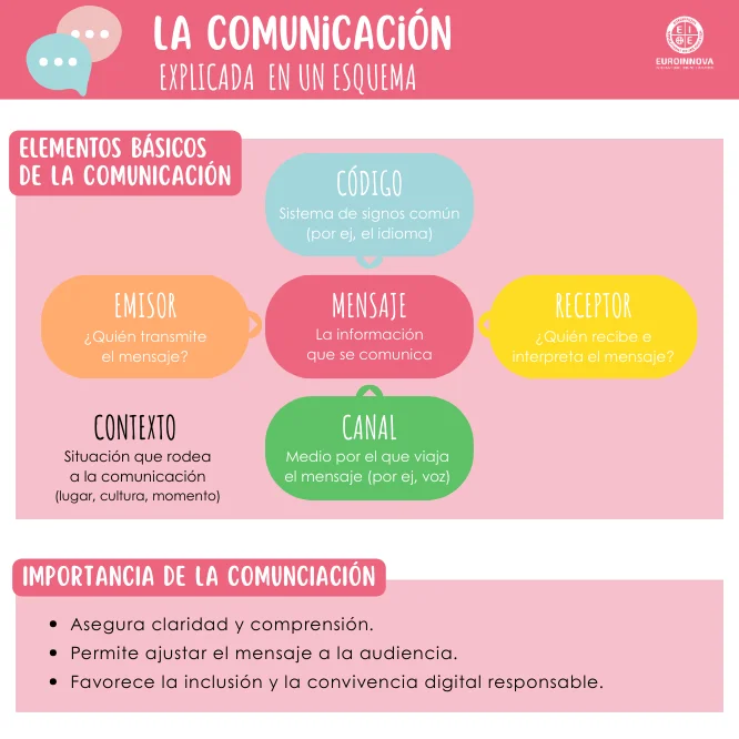 Esquema de la comunicación