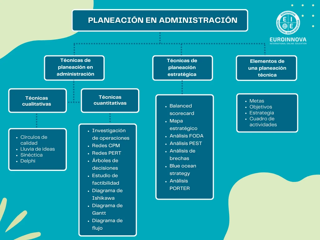 esquema de técnicas generales y específicas de la planeación