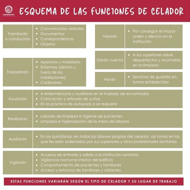 Ejemplo de esquema de las funciones del celador
