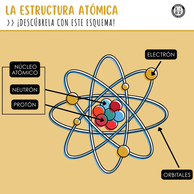 Conoce el esquema de la estructura atómica