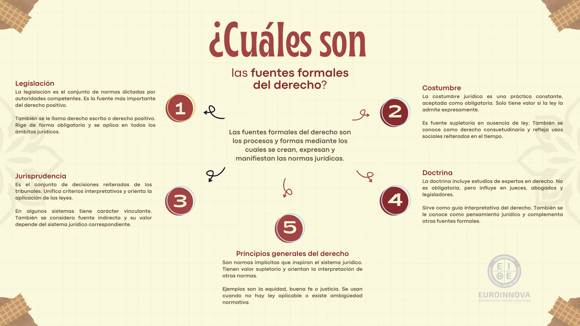Esquema fuentes formales del derecho
