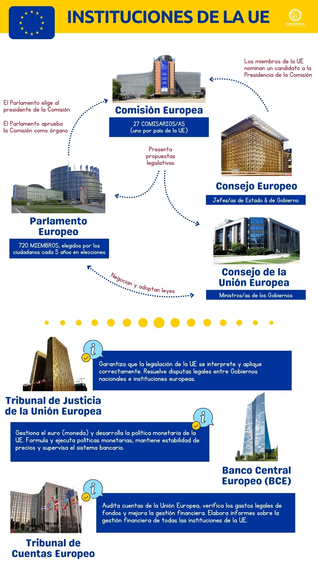 Todas las instituciones de la Unión Europea