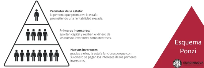 ¿Qué es Esquema Ponzi?