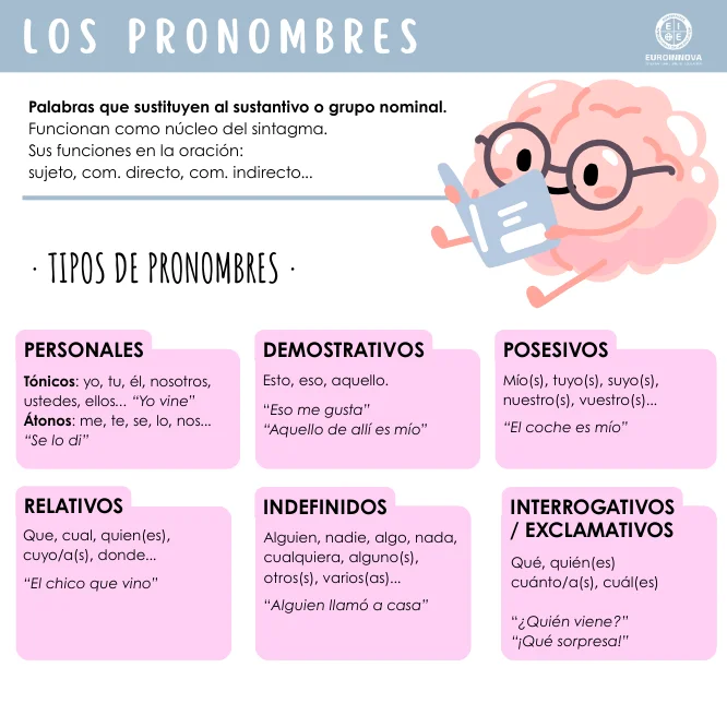 Esquema pronombres