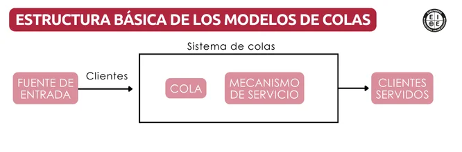 Estructura básica de los modelos de colas