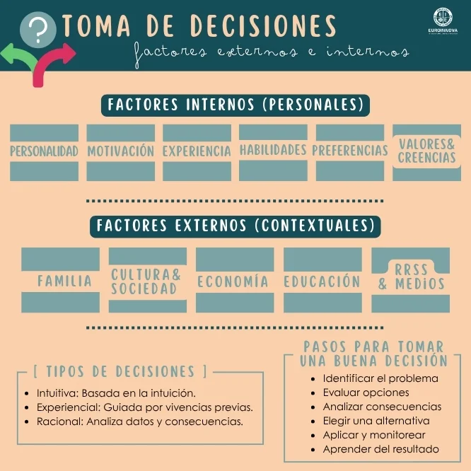 Factores internos y externos que influyen en la toma de decisiones