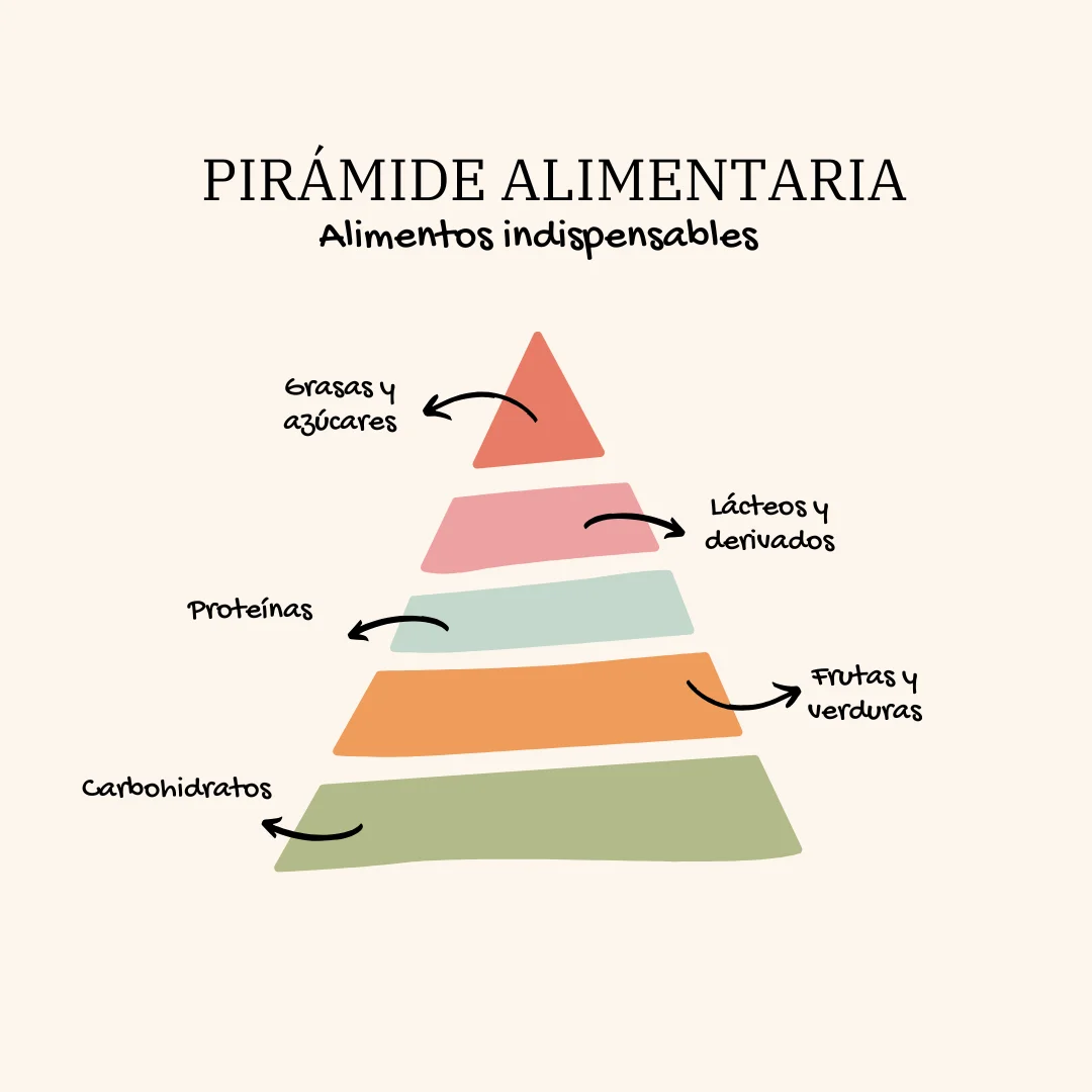 Grupos de la pirámide alimenticia