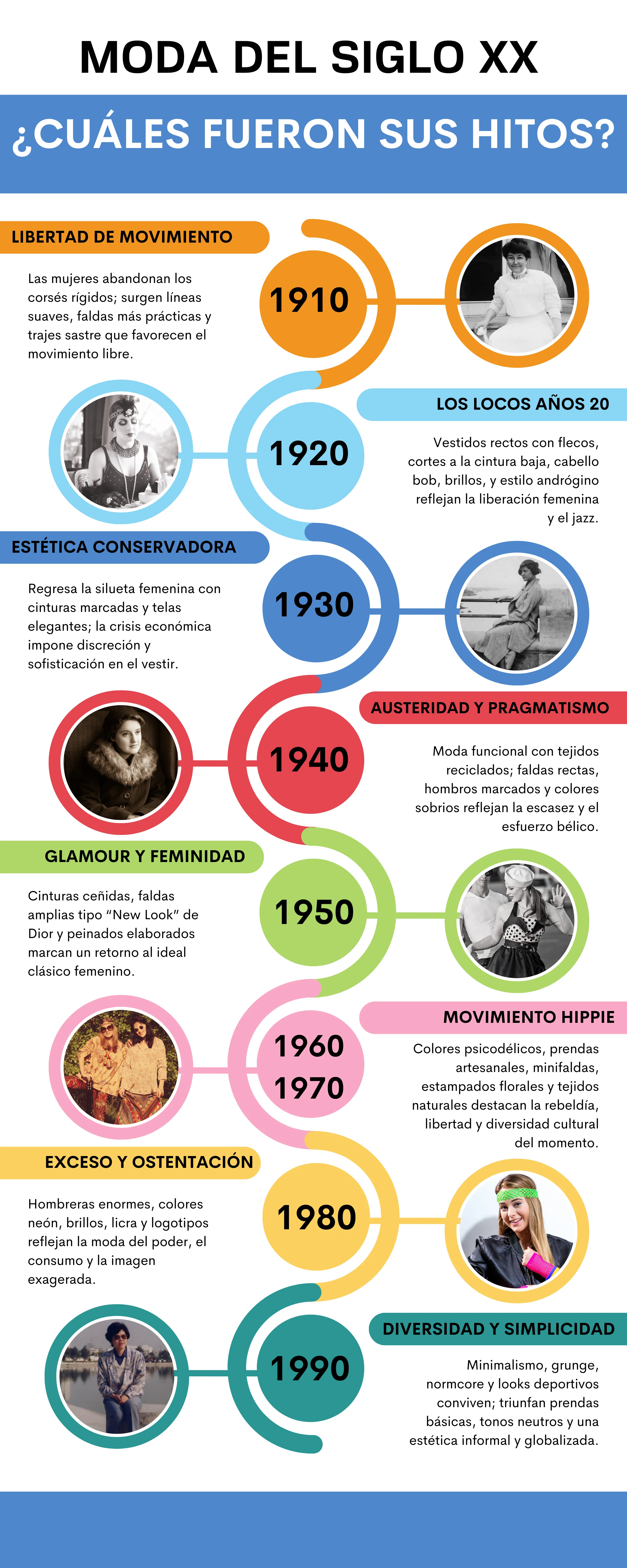 historia de la moda línea de tiempo