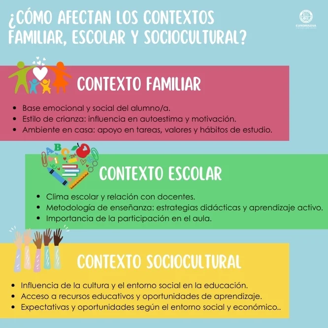 importancia del contexto escolar, familiar y sociocultural en el aprendizaje
