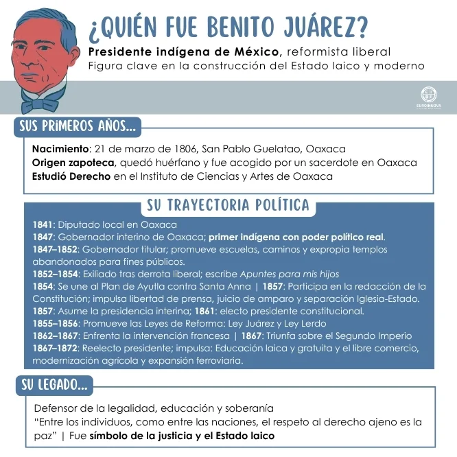 ¿Quién fue Benito Juárez? Te lo contamos con esta infografía