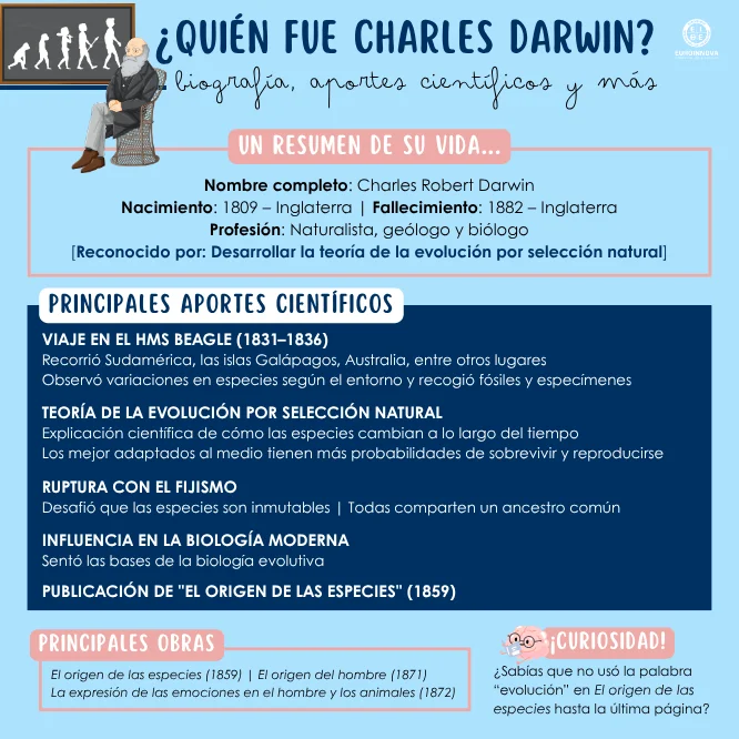 Conoce la vida de Charles Darwin con esta infografía