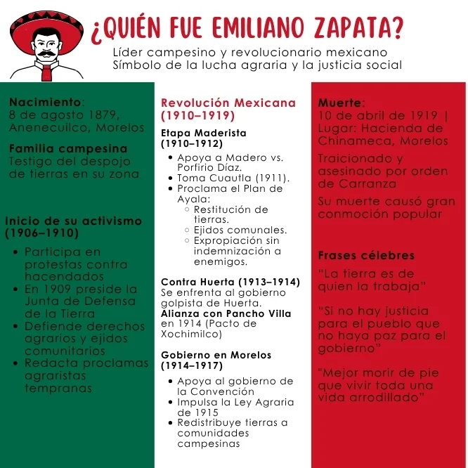 ¿Quién fue Emiliano Zapata? Te lo contamos con esta infografía