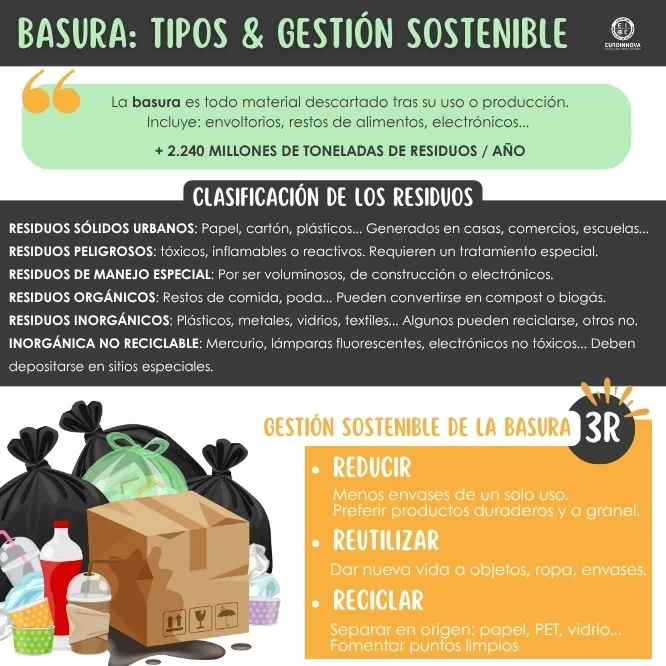 ¿Cómo se gestionan los residuos? ¡Mira esta infografía de la basura!