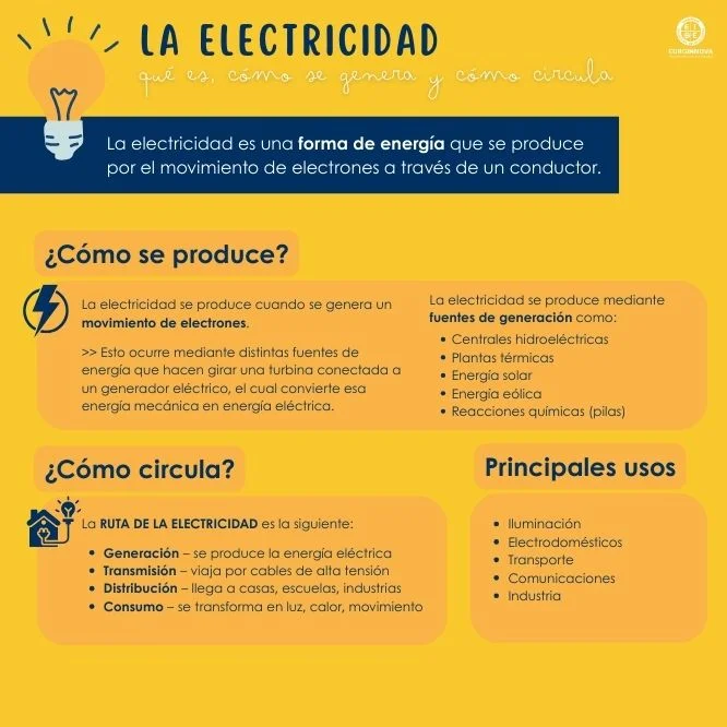 Infografía de la electricidad