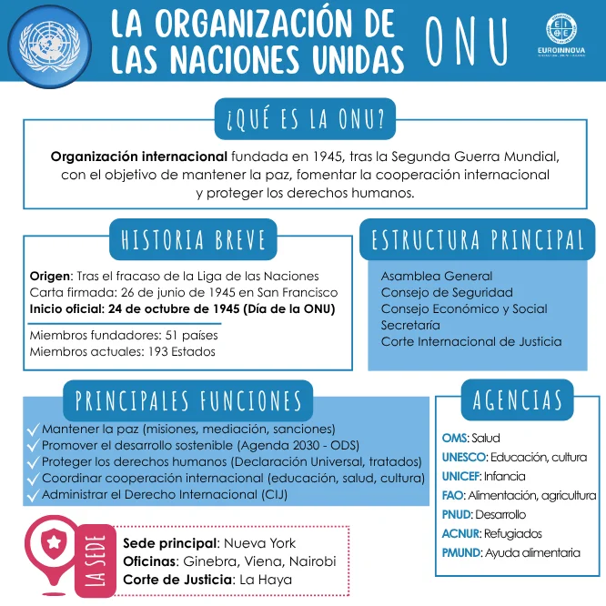 Organización de las Naciones Unidas (ONU): una infografía para descubrirla