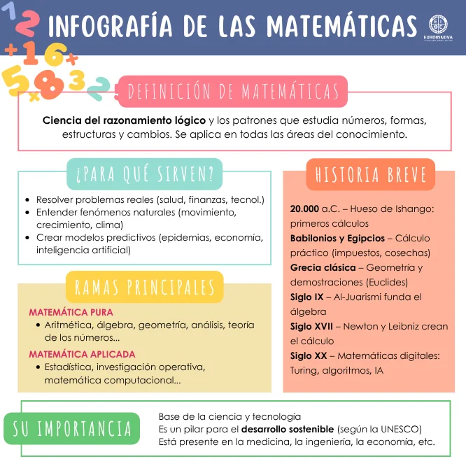 Infografía de las matemáticas para descubrirlas desde cero