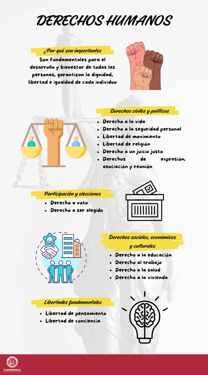 Mapa conceptual de los derechos humanos: conceptos y componentes