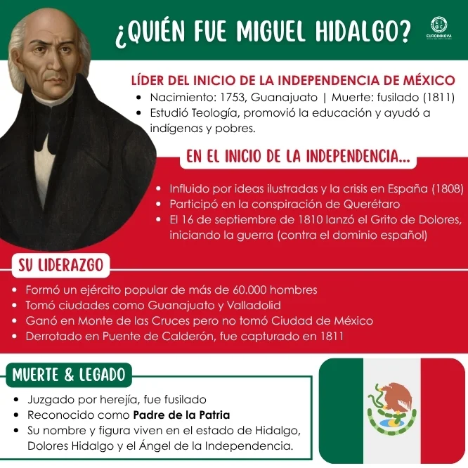 Conoce quién fue Miguel Hidalgo con esta infografía
