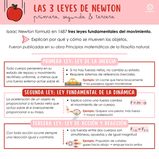 Conoce esta infografía de las leyes de Newton