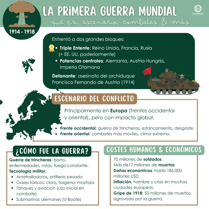 Infografía completa de la Primera Guerra Mundial